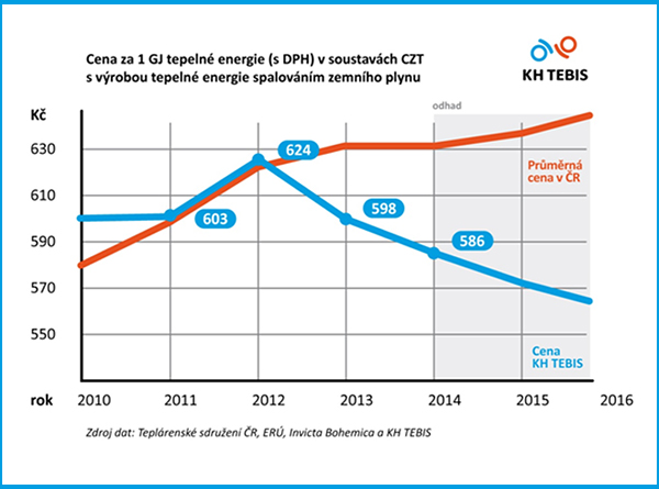 Tebis – cena tepla 2014